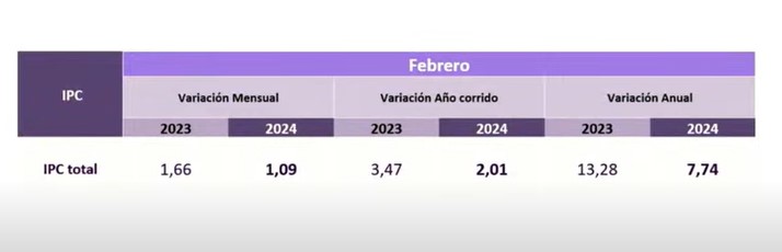 Inflación en Colombia siguió cediendo terreno en febrero 2024