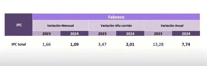 Inflación en Colombia siguió cediendo terreno en febrero 2024 Inflación en Colombia siguió cediendo terreno en febrero 2024