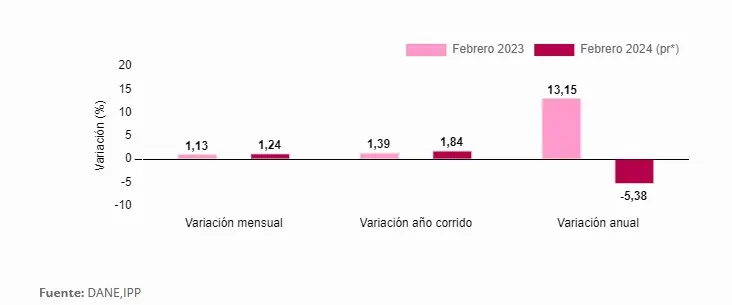Índice de Precios al Productor (IPP) anual cayó en febrero, pero tuvo leve alza frente a enero IPP febrero. Foto: DANE