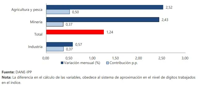 Índice de Precios al Productor (IPP) anual cayó en febrero, pero tuvo leve alza frente a enero IPP febrero. Foto: DANE
