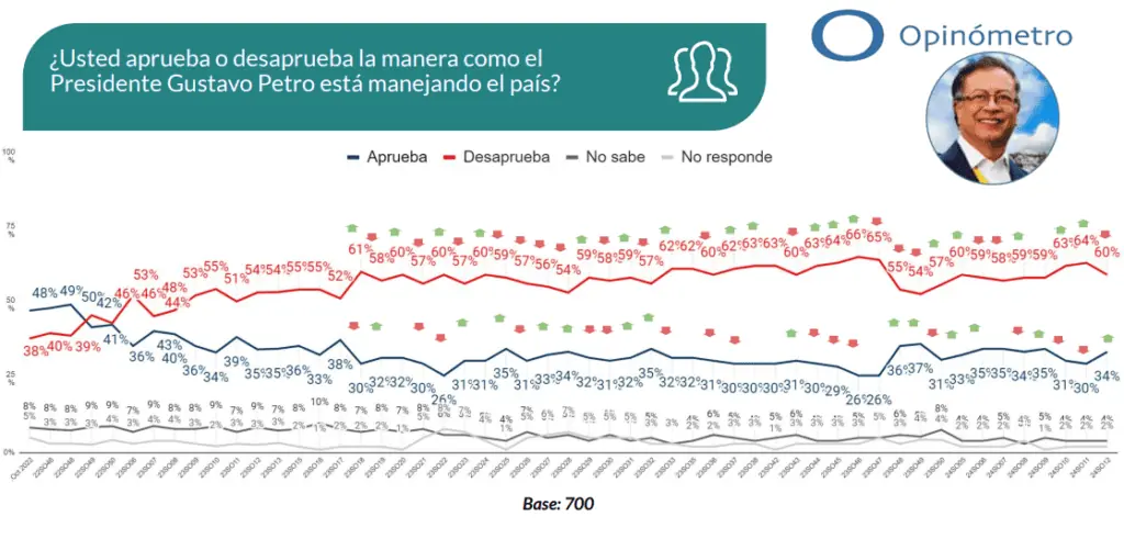 Datexco: 37% de colombianos apoya propuesta de Petro de una Constituyente Imagen de Petro