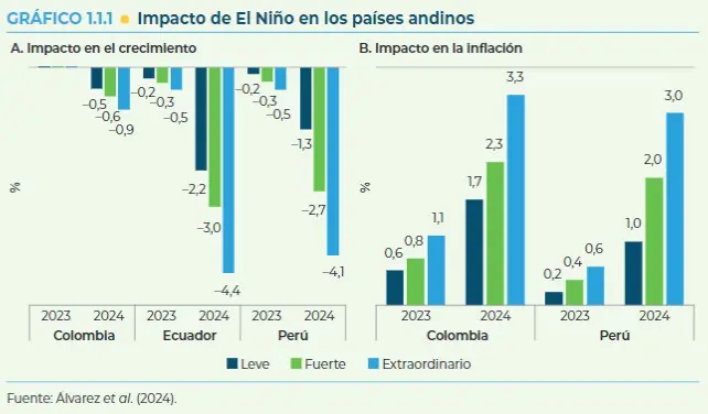 BID: Crecimiento en América Latina y el Caribe se desacelera en 2024, pero repuntará en 2025 Impacto de El Niño