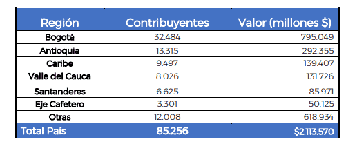 Regiones donde no se pagó el IVA a finales de 2023.