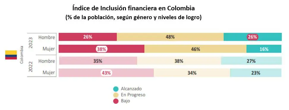 60 % de las mujeres colombianas cuenta con una billetera móvil, el porcentaje más alto en Latinoamérica Índice de inclusión financiera en Colombia