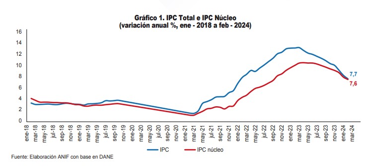 Inflación ANIF. Foto: ANIF