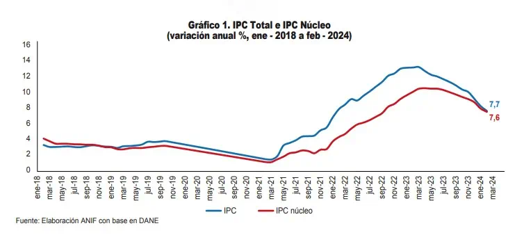 ANIF: inflación de Colombia en febrero podría abrir la puerta a mayor recorte de tasas Inflación ANIF. Foto: ANIF