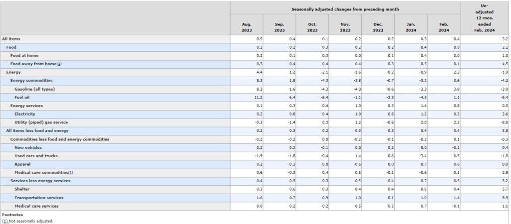 Inflación Estados Unidos febrero 2024