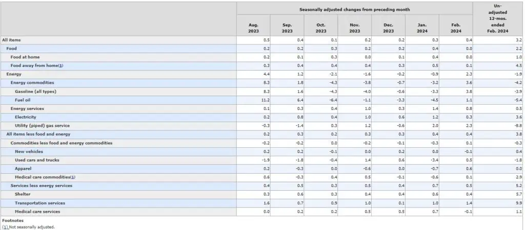 La inflación en Estados Unidos en febrero fue de 0,4 % y de 3,2 % anual Inflación Estados Unidos febrero 2024