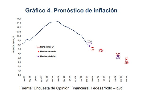 Inflación 2024. Foto: Fedesarrollo.