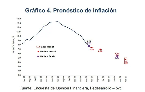 Bajó proyección de PIB y aumentó previsión de inflación para 2024: Encuesta de Opinión Financiera Inflación 2024. Foto: Fedesarrollo.