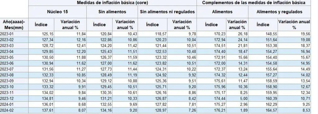 BanRep de Colombia: Inflaciones básicas en febrero siguen cayendo y alimentos tocan niveles del 2018 Inflaciones básicas. Foto: Valora Analitik