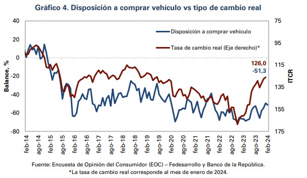 Intención de comprar carro en Colombia
