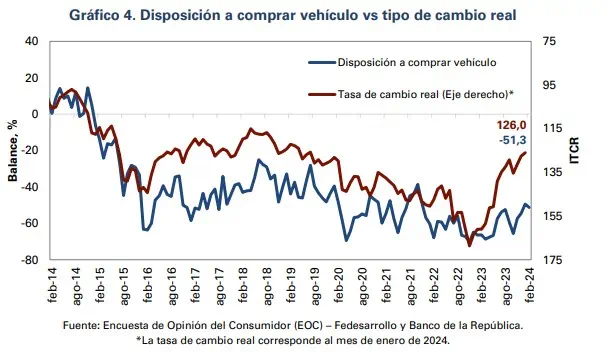 Colombianos tienen menos ganas de comprar casa y carro Intención de comprar carro en Colombia