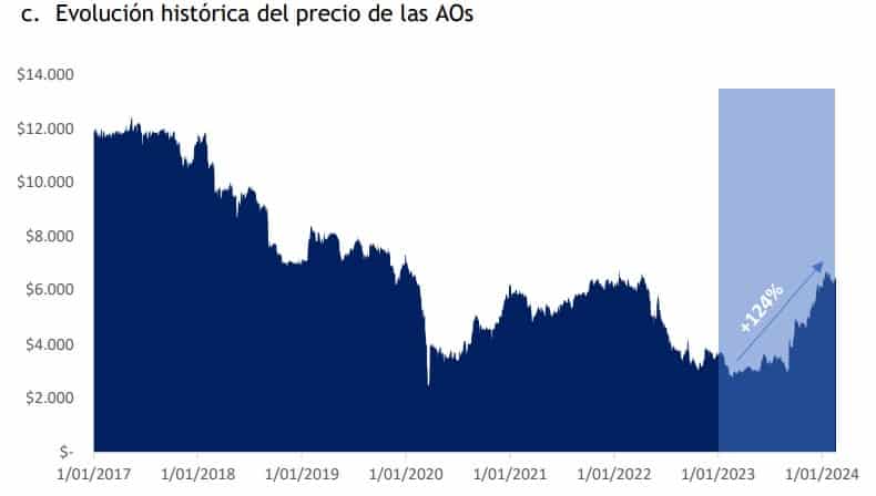 Precio acciones Cementos Argos