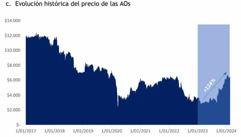 Entrevista | Con intercambio de acciones, Cementos Argos apunta al MSCI de mercados emergentes Precio acciones Cementos Argos