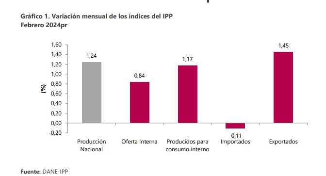IPP febrero. Foto: DANE
