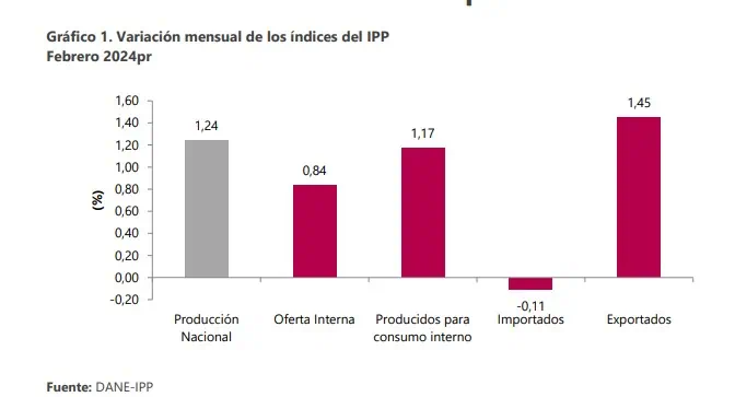 Índice de Precios al Productor (IPP) anual cayó en febrero, pero tuvo leve alza frente a enero IPP febrero. Foto: DANE