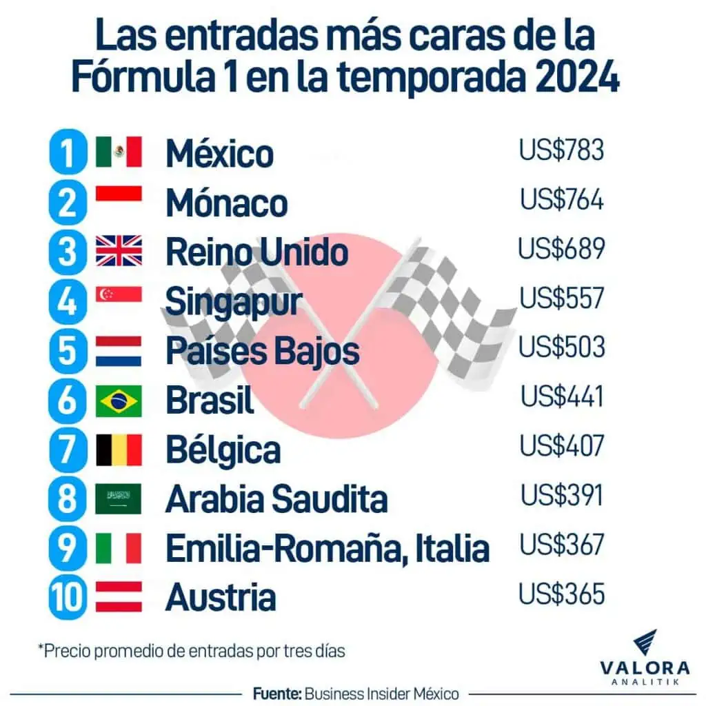Estos son los circuitos más costosos de la Fórmula 1 a los que puede asistir en 2024 Entradas para asistir a la Fórmula 1 en 2024.