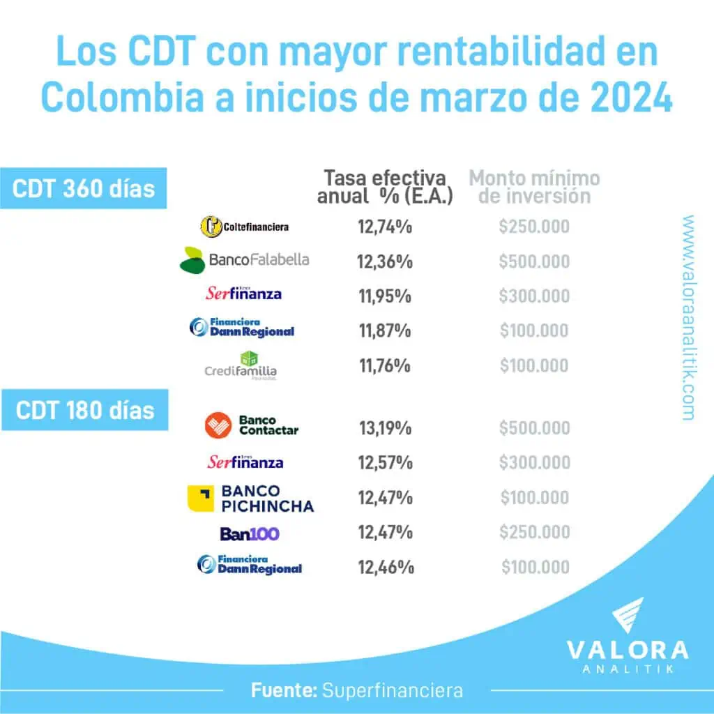 Los 10 bancos con mejor rentabilidad para abrir CDT en marzo CDT más rentables para marzo de 2024.