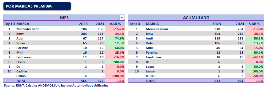 Ventas de carros en Colombia caen 8 % a febrero, pero repuntan híbridos y eléctricos Ventas por marcas premium de carros