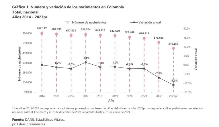 Nacimientos. Foto: DANE