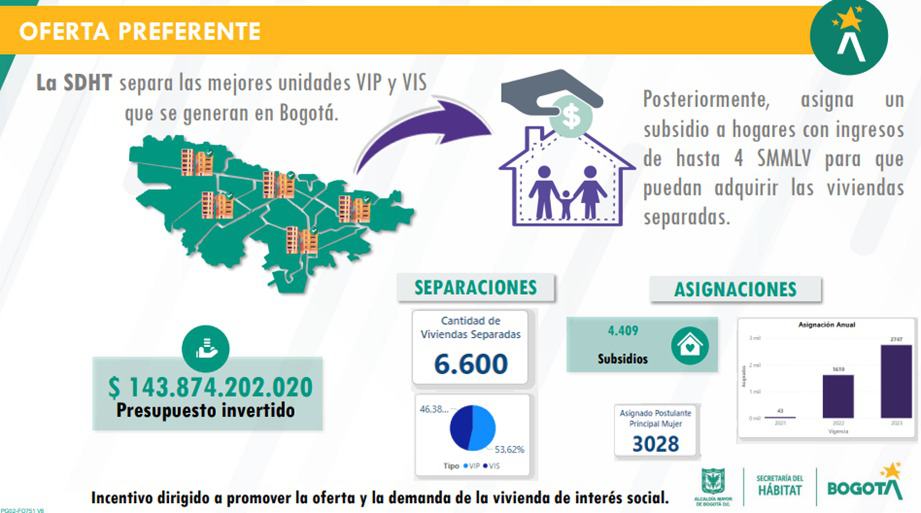 Estas son las estrategias para impulsar la vivienda en Bogotá: programas y subsidios Estas son las estrategias para impulsar la vivienda en Bogotá: programas y subsidios