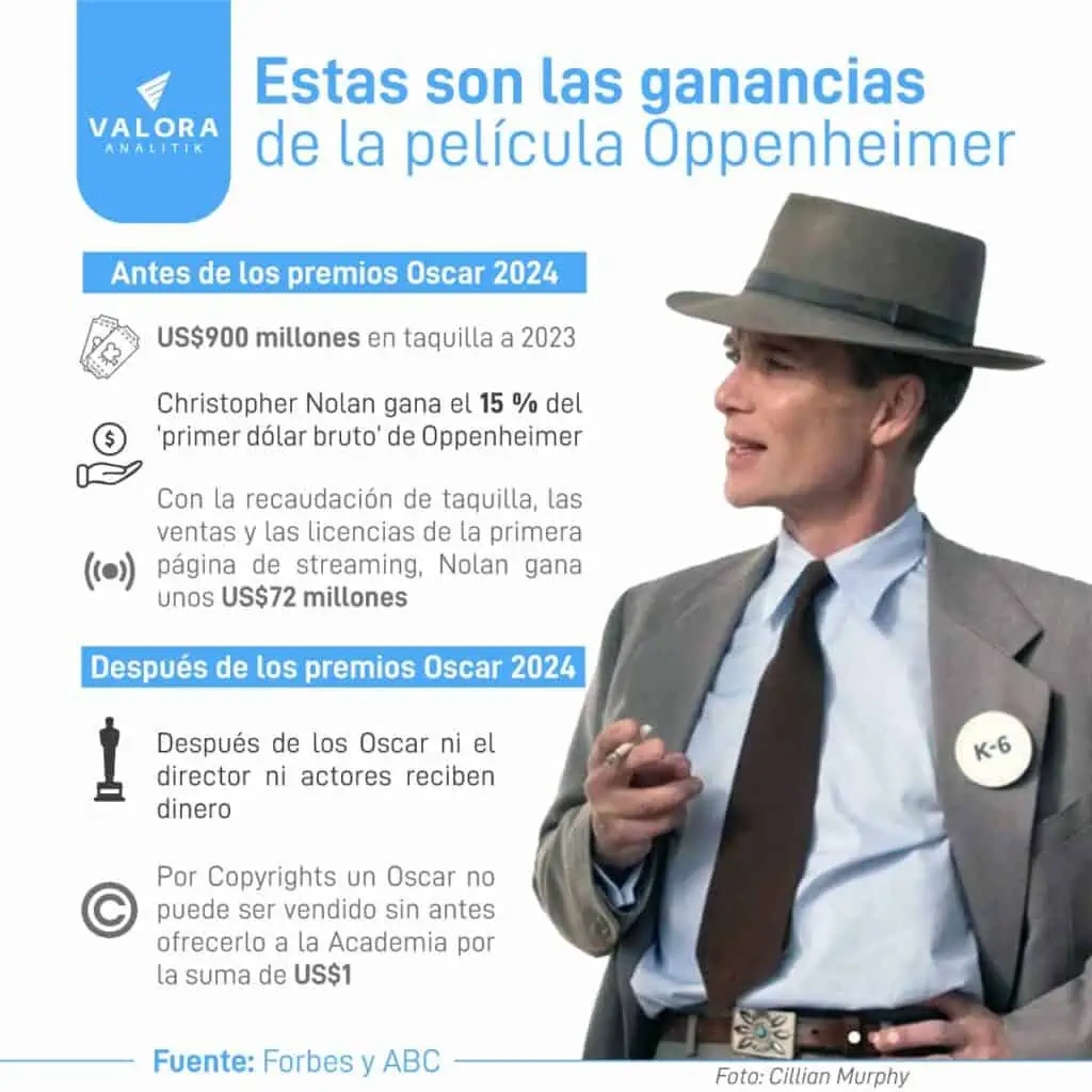 ¿Cuánto dinero obtuvo Christopher Nolan tras los premios Oscar con Oppenheimer? Ingresos por la película Oppenheimer.