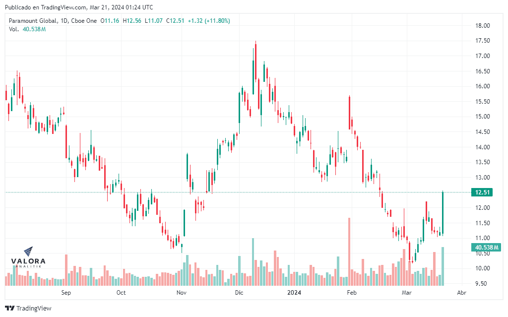 Apollo Global Management lanza millonaria oferta por Paramount Pictures Acciones de Paramount Global.
