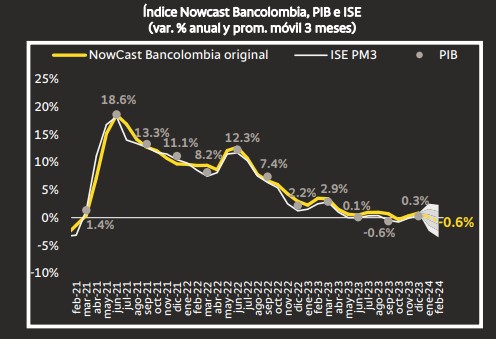 PIB Colombia. Foto: Bancolombia