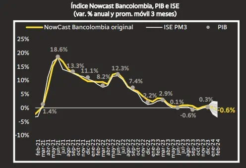 Now Cast Bancolombia prevé contracción de la economía en primer trimestre de 2024 PIB Colombia. Foto: Bancolombia