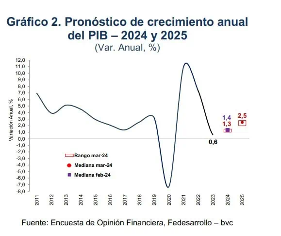 Bajó proyección de PIB y aumentó previsión de inflación para 2024: Encuesta de Opinión Financiera Crecimiento económico. Foto: Fedesarrollo.