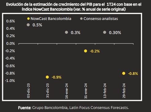 PIB Colombia. Foto: Bancolombia