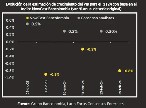 Now Cast Bancolombia prevé contracción de la economía en primer trimestre de 2024 PIB Colombia. Foto: Bancolombia