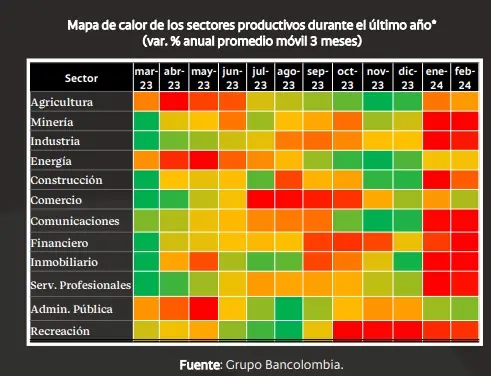 Now Cast Bancolombia prevé contracción de la economía en primer trimestre de 2024 PIB Colombia. Foto: Bancolombia