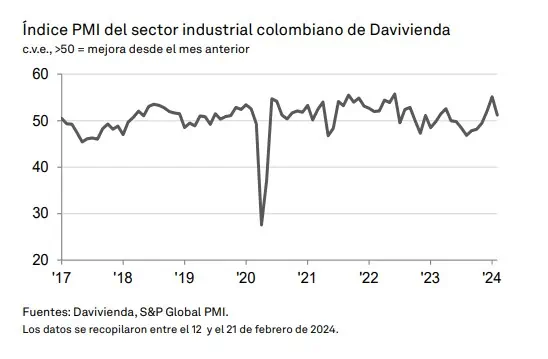 PMI Davivienda cedió terreno en febrero, pero se mantuvo en niveles positivos PMI Davivienda. Foto: Davivienda