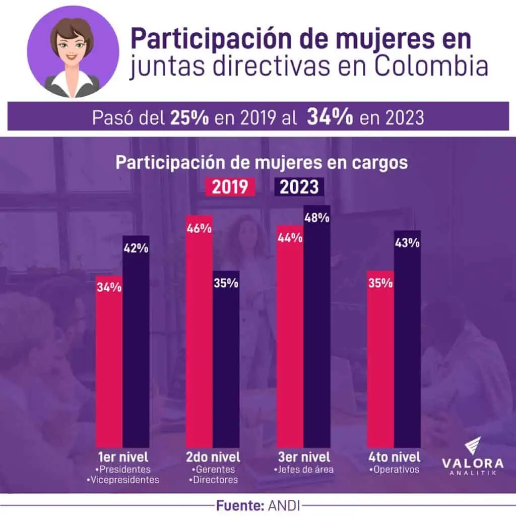 El papel protagónico de la mujer en la industria del turismo Participación de las mujeres en juntas directivas en Colombia