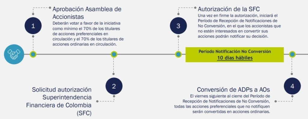 Paso a paso intercambio de acciones Cementos Argos