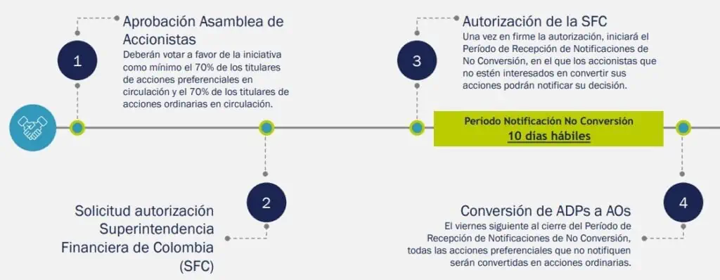 Entrevista | Con intercambio de acciones, Cementos Argos apunta al MSCI de mercados emergentes Paso a paso intercambio de acciones Cementos Argos
