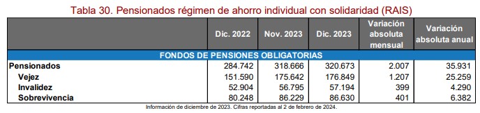 Pensionados en Colombia por Colpensiones