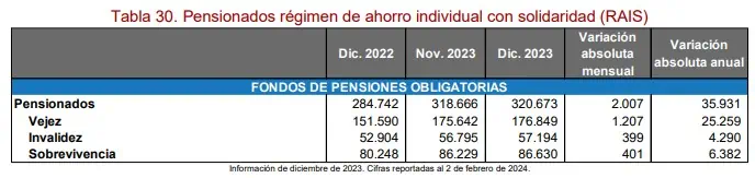 ¿Cuántas personas se han pensionado en Colombia? Pensionados en Colombia por Colpensiones