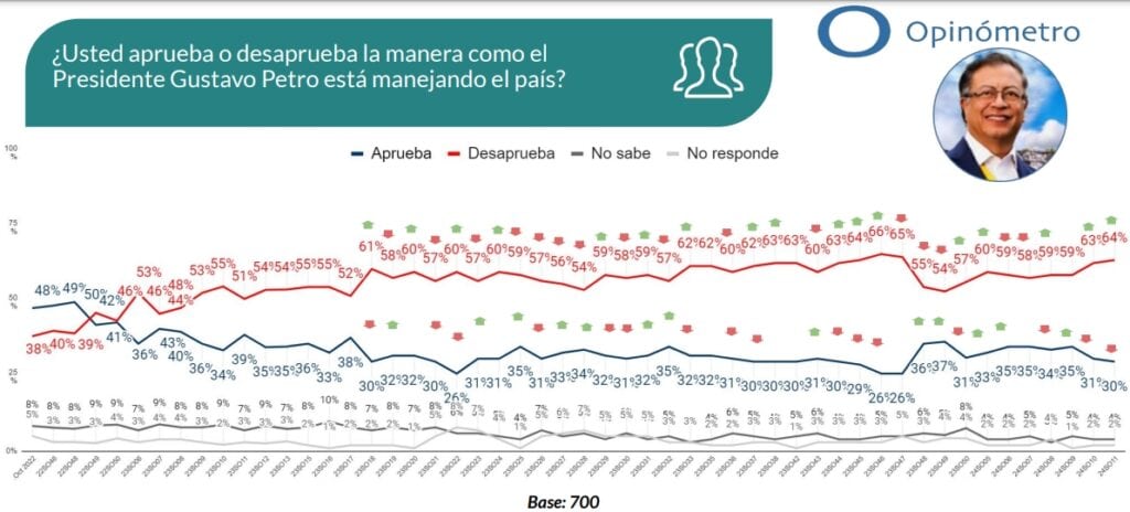 Percepción presidente Petro