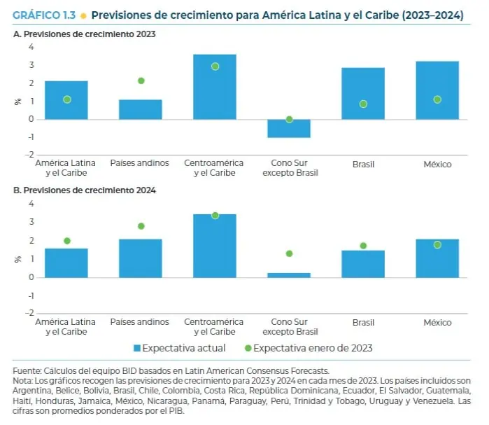 BID: Crecimiento en América Latina y el Caribe se desacelera en 2024, pero repuntará en 2025 Previsión de crecimiento segun BID
