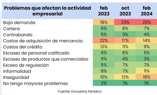 Comercio no levanta cabeza, en febrero ventas continuaron a la baja Afectaciones a las ventas. Foto: Fenalco