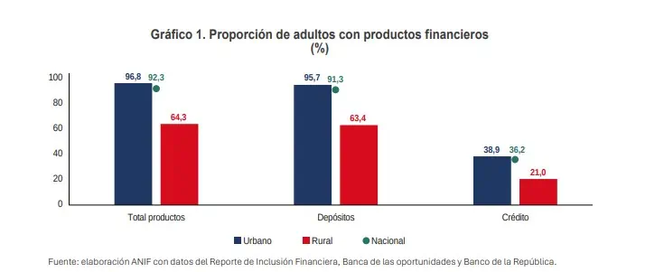 Solo el 62,3 % de los adultos en Colombia se sienten incluidos en el sistema financiero Productos financieros. Foto: Anif