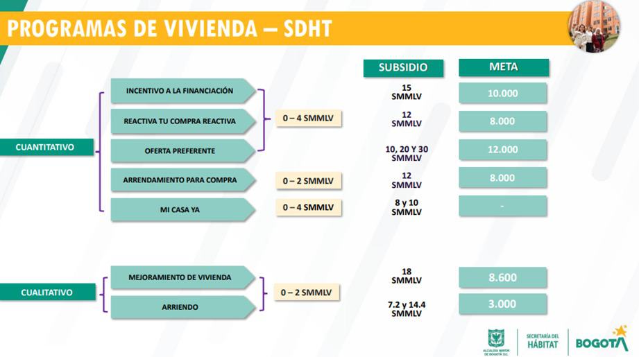 Programas de vivienda den Bogotá