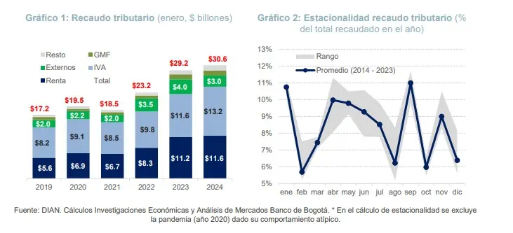 ¿Por qué Colombia no lograría cumplir la meta de recaudo de impuestos en 2024? Recaudo DIAN