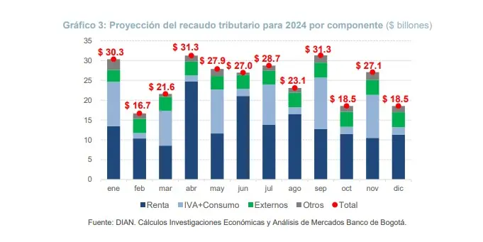 ¿Por qué Colombia no lograría cumplir la meta de recaudo de impuestos en 2024? Recaudo año.