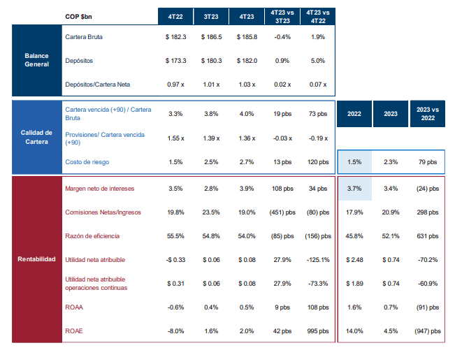 Resultados Grupo Aval