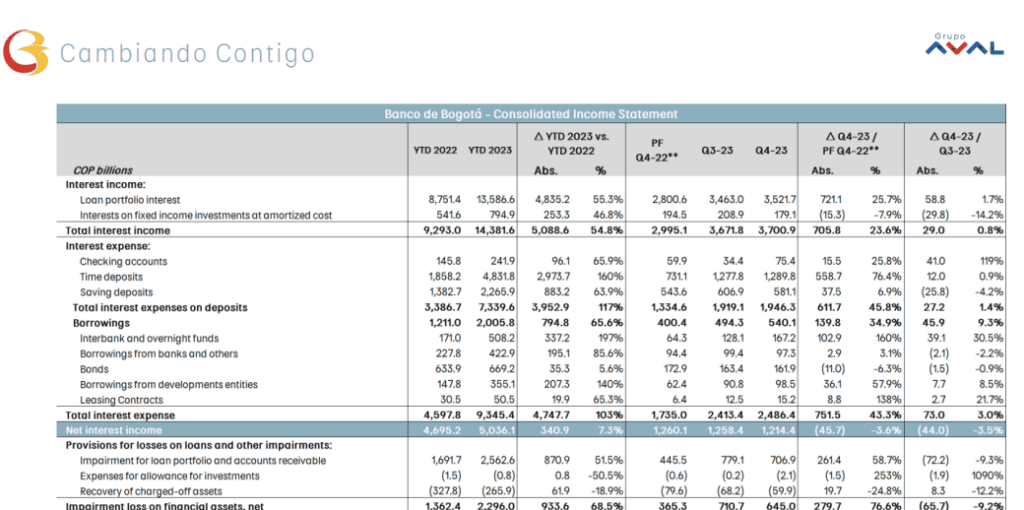 Resultados del Banco de Bogotá en el cuarto trimestre de 2023.