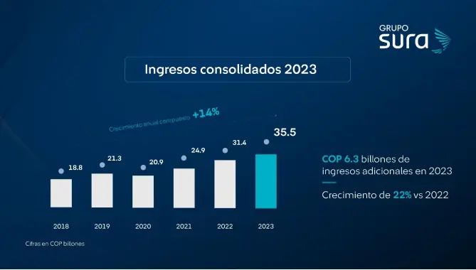 Grupo Sura analizaría convertir sus acciones preferenciales en ordinarias Sura